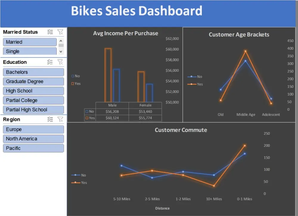 تحليل بياناتك وتصميم لوحة بيانات (Dashboard) احترافية