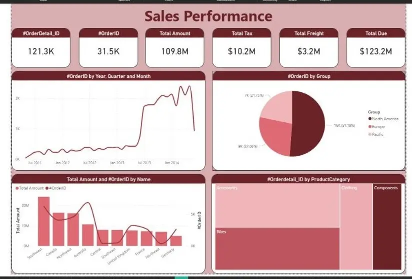 تحليل بياناتك وتصميم لوحة بيانات (Dashboard) احترافية