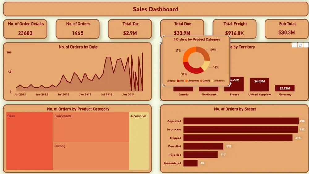 إنشاء لوحة تحكم تفاعلية Dashboards لتحليل البيانات