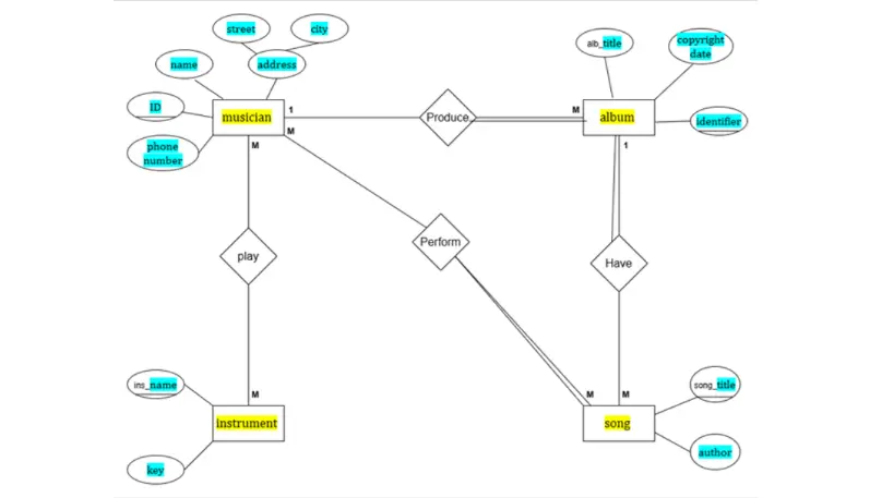 تصميم وبناء قواعد بيانات SQL Server احترافية ومنظمة