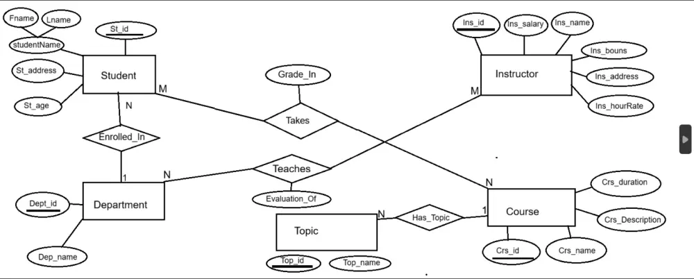تصميم وبناء قواعد بيانات SQL Server احترافية ومنظمة
