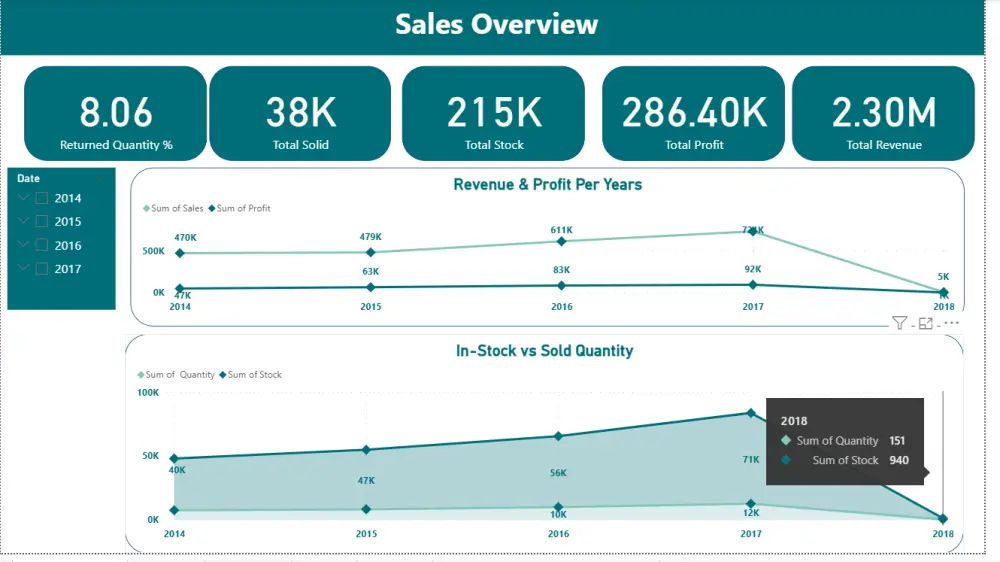 تحليل البيانات باستخدام باور بي اي(Power Bi)