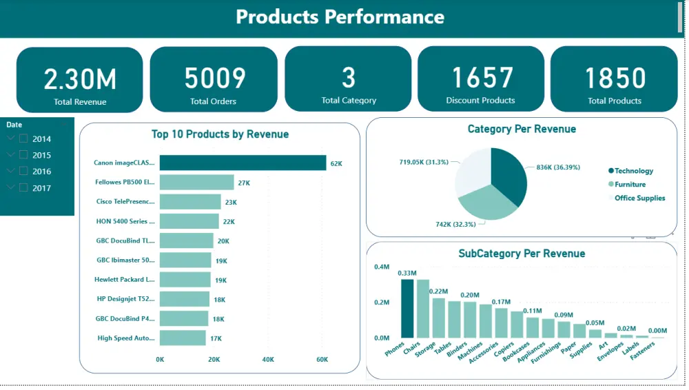 تحليل البيانات باستخدام باور بي اي(Power Bi)