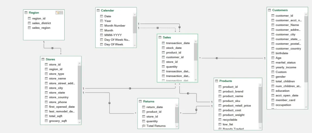 لوحة تحكم احترافية لتحليل المبيعات باستخدام Microsoft Excel