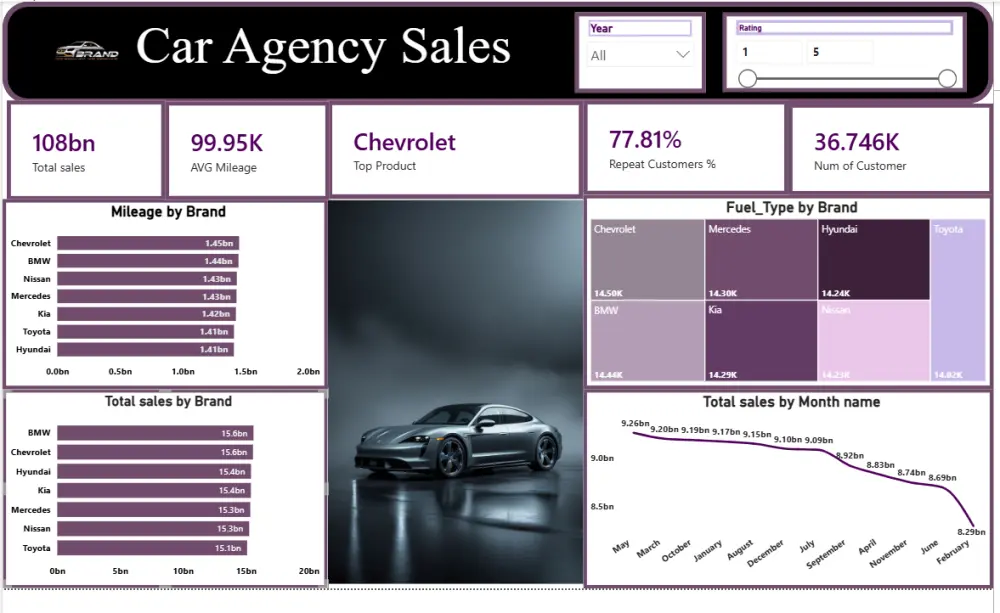 تحليل و معالجة بيانات بواسطة excel و power bi