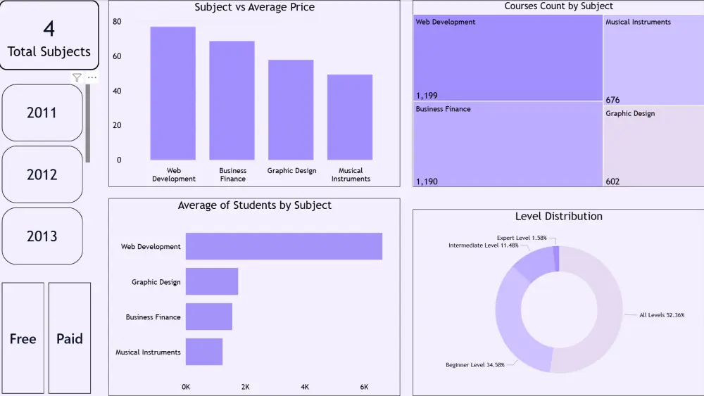 تصميم Dashboard احترافي باستخدام Power BI (صفحة واحدة)