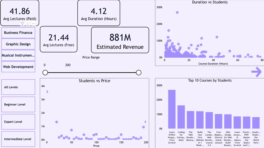 تصميم Dashboard احترافي باستخدام Power BI (صفحة واحدة)