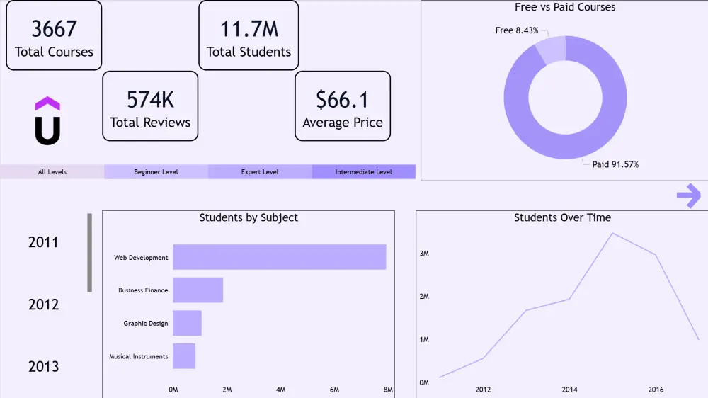 تصميم Dashboard احترافي باستخدام Power BI (صفحة واحدة)