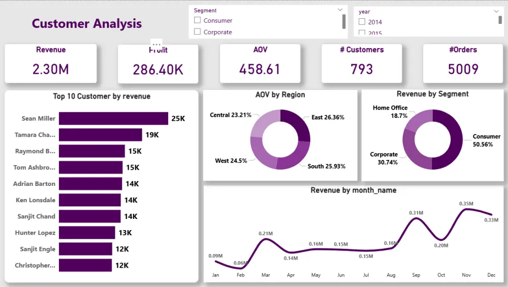 تحليل وتنظيف بيانات باستخدام Power BI وانشاء داشبورد تفاعلي