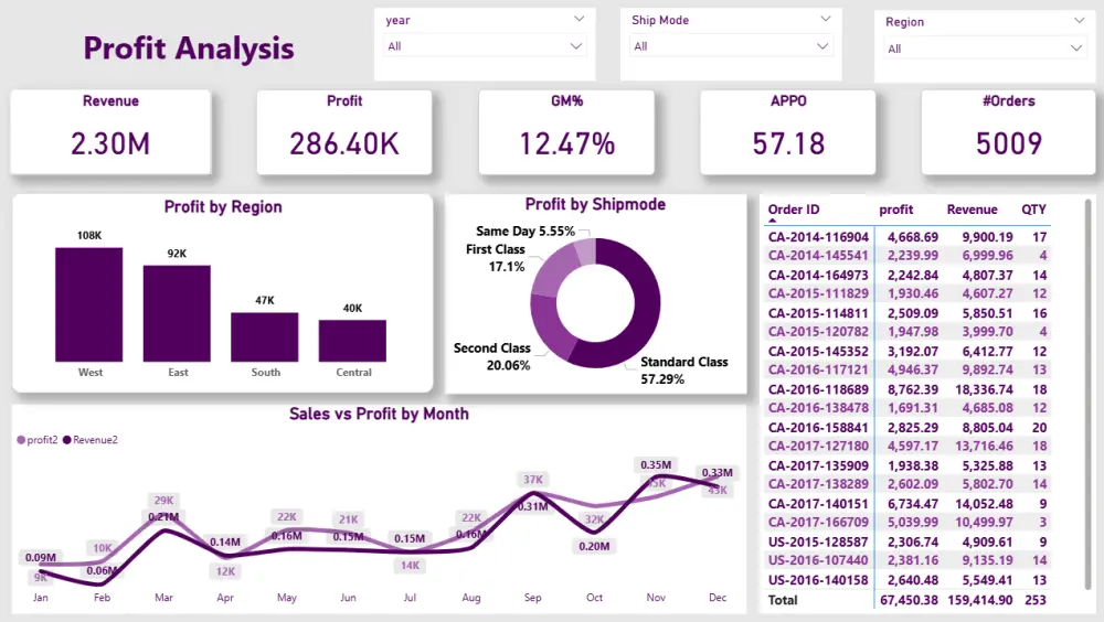 تحليل وتنظيف بيانات باستخدام Power BI وانشاء داشبورد تفاعلي