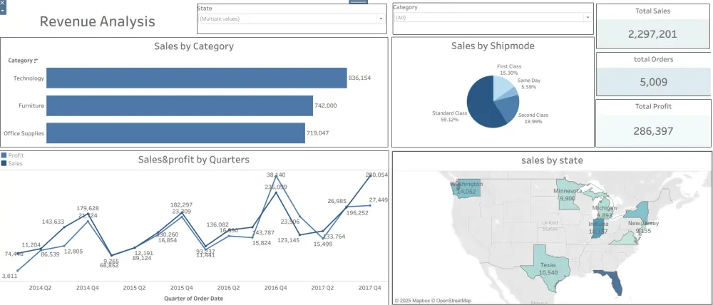 تحليل وتنظيف بيانات وانشاء Dashboard تفاعلي باستخدام Tableau
