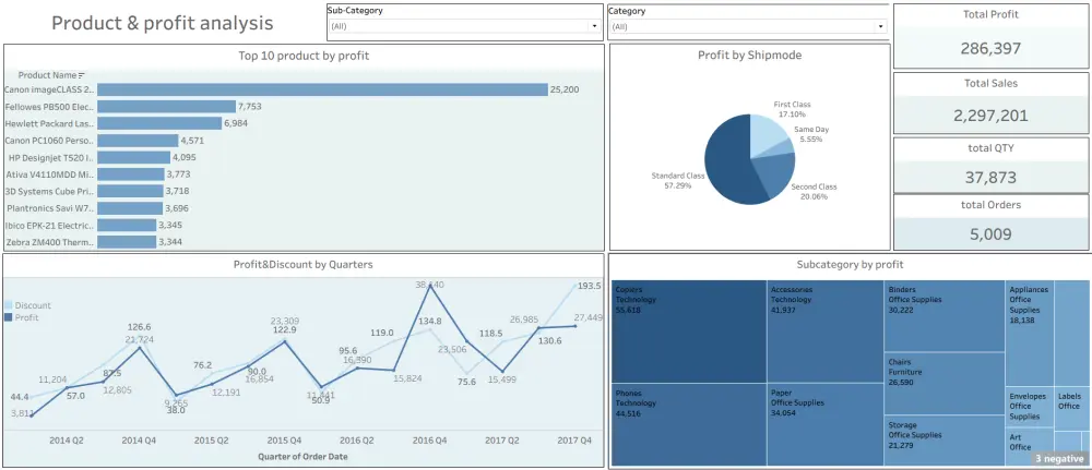 تحليل وتنظيف بيانات وانشاء Dashboard تفاعلي باستخدام Tableau