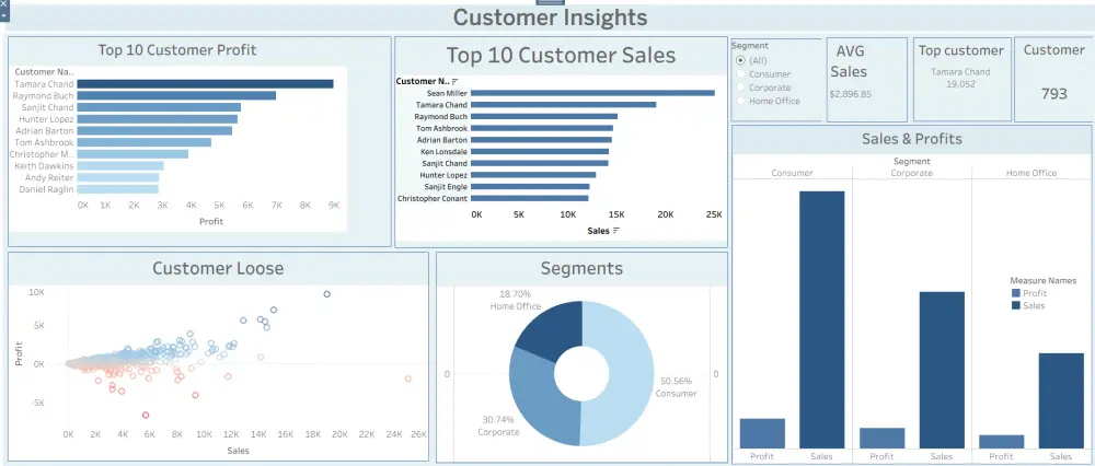 تحليل وتنظيف بيانات وانشاء Dashboard تفاعلي باستخدام Tableau