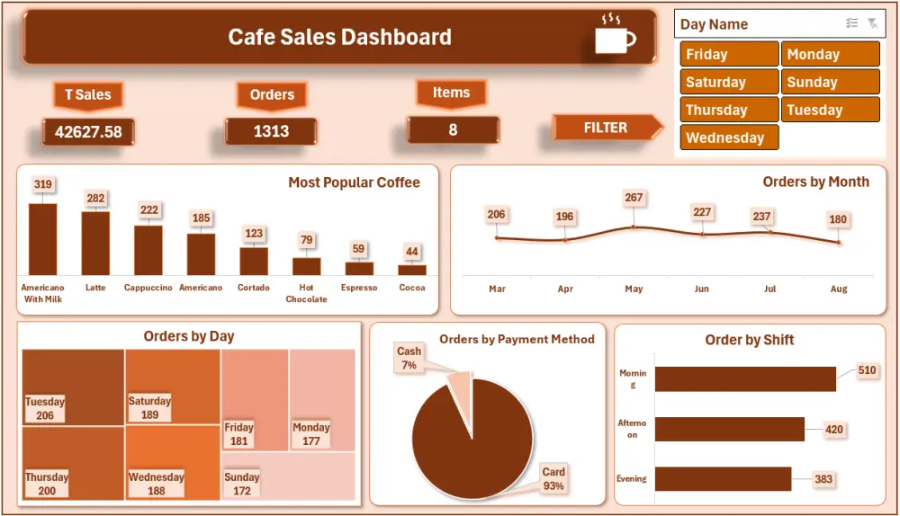 لوحة معلومات (Dashboard) احترافية باستخدام Excel