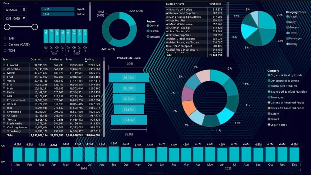 إنشاء لوحة تحكم احترافية باستخدام Power BI