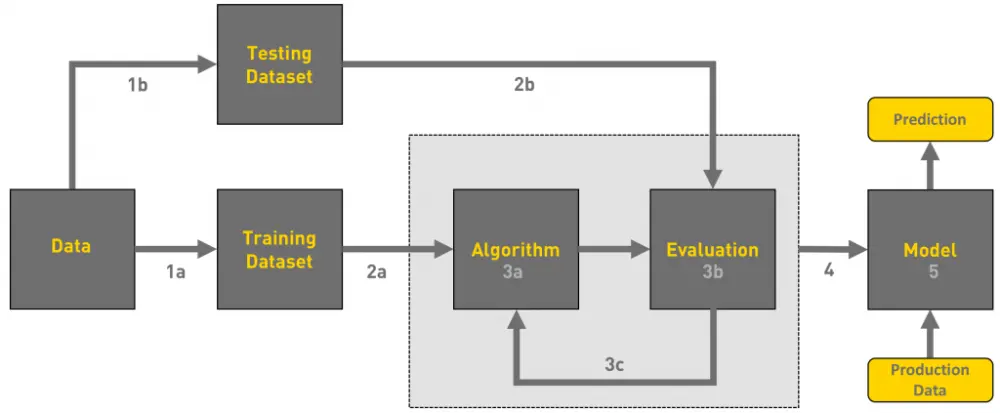 تنفيذ مشروع Machine Learning كامل مع تقرير احترافي