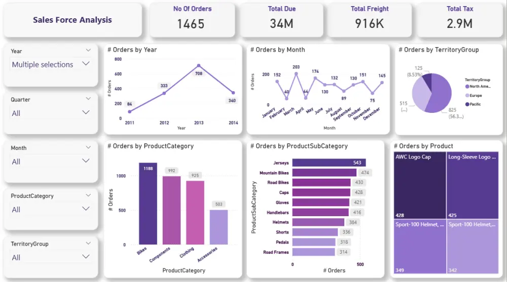 تحليل البيانات و إنشاء داشبورد احترافي بواسطة Power BI