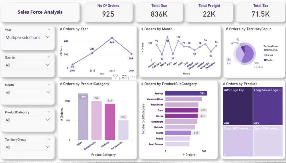 تحليل البيانات و إنشاء داشبورد احترافي بواسطة Power BI
