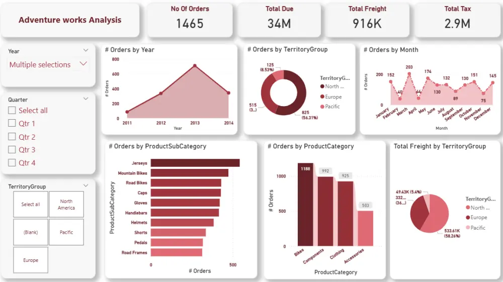 تحليل البيانات و إنشاء داشبورد احترافي بواسطة Power BI