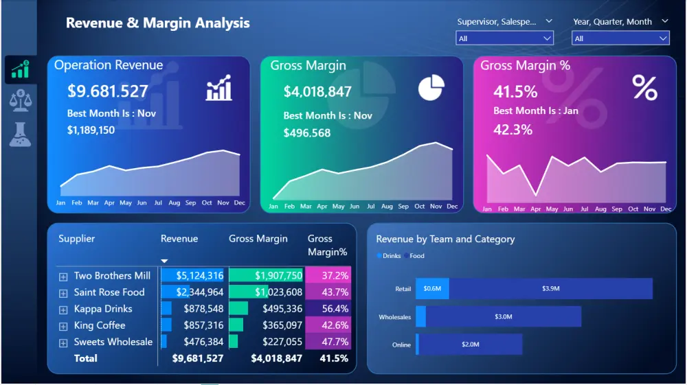 تحليل للبيانات ومعرفة الربح وصافي الربح والمبيعات باستخدام power Bi والتكلفة له 30 دولار وما ستحصل عليه لوحة كهذا العرض الذي تراه