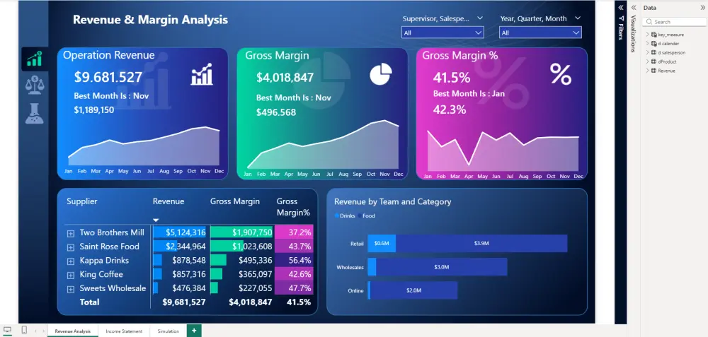 تحليل للبيانات ومعرفة الربح وصافي الربح والمبيعات باستخدام power Bi والتكلفة له 30 دولار وما ستحصل عليه لوحة كهذا العرض الذي تراه