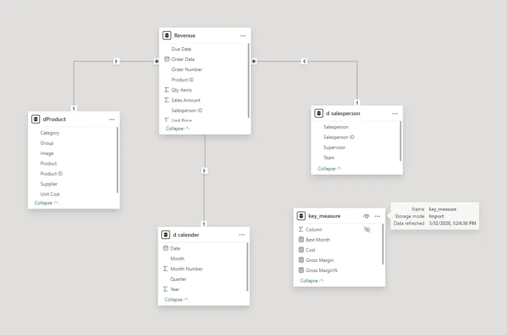 تحليل للبيانات ومعرفة الربح وصافي الربح والمبيعات باستخدام power Bi والتكلفة له 30 دولار وما ستحصل عليه لوحة كهذا العرض الذي تراه