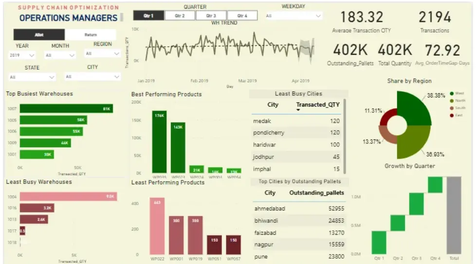 لوحة أعمال Dashboard باستخدام Excel