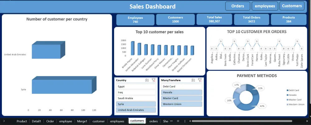تحليل البيانات بإحترافيه وتصميم داشبورد تفاعليه بإستخدام Excel