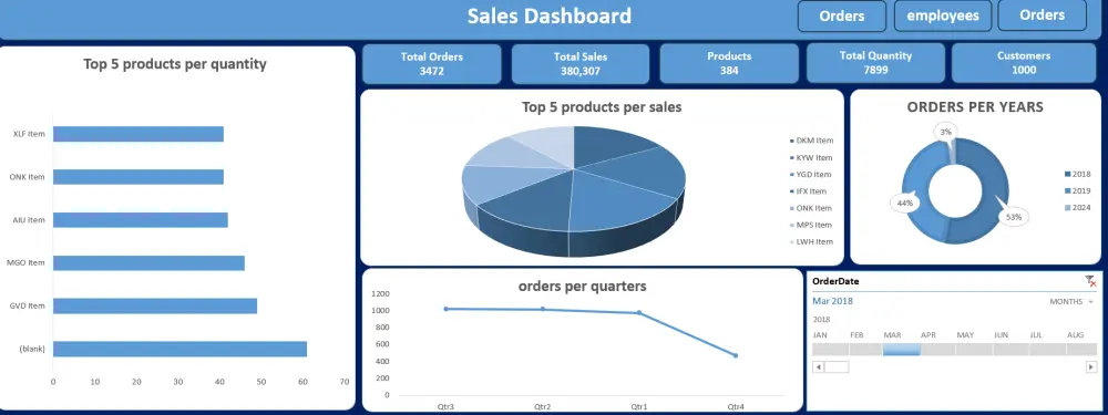 تحليل البيانات بإحترافيه وتصميم داشبورد تفاعليه بإستخدام Excel