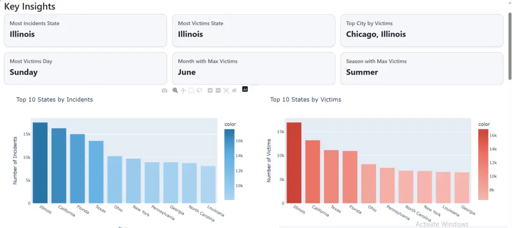 تحليل بيانات بسيط باستخدام Python مع رسومات و شرح واضح