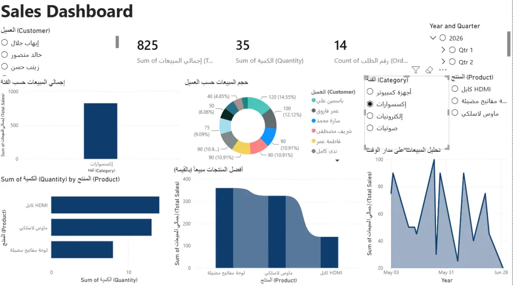 تصميم لوحات تحكم تفاعلية (Dashboards) لتحليل البيانات المالية والمبيعات
