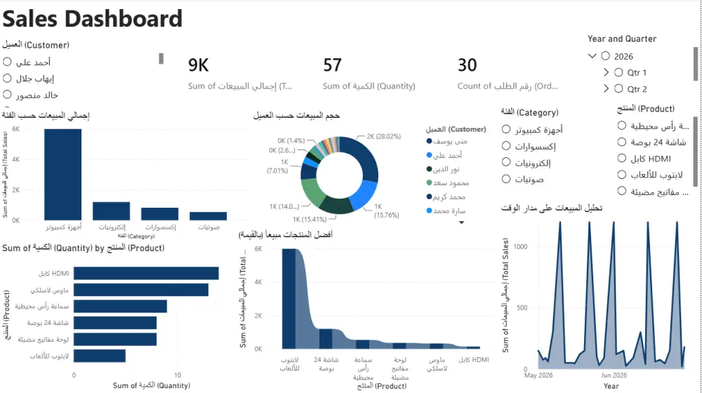 تصميم لوحات تحكم تفاعلية (Dashboards) لتحليل البيانات المالية والمبيعات