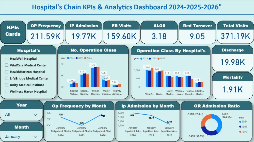 تحليل البيانات الضخمة والتنبؤ بالأداء التشغيلي