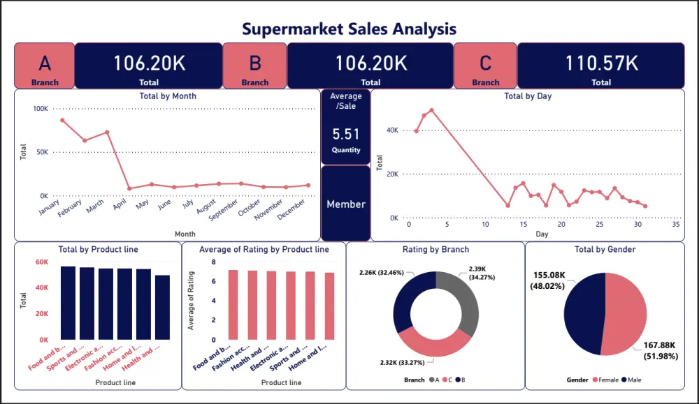 تحليل البيانات باستخدام Power BI