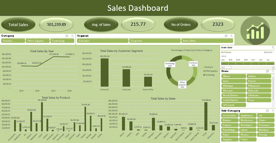 تحليل البيانات وعمل داشبورد تفاعلية باستخدام اكسيل