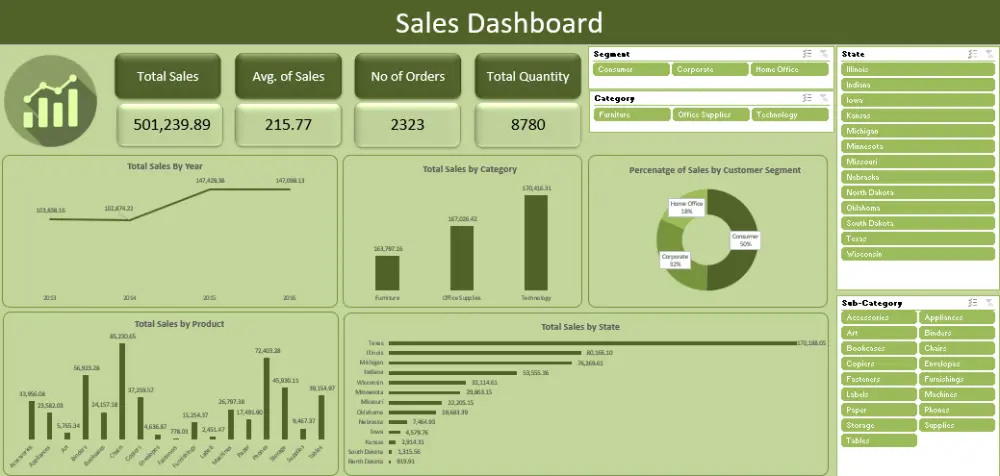 تحليل البيانات وعمل داشبورد تفاعلية باستخدام اكسيل