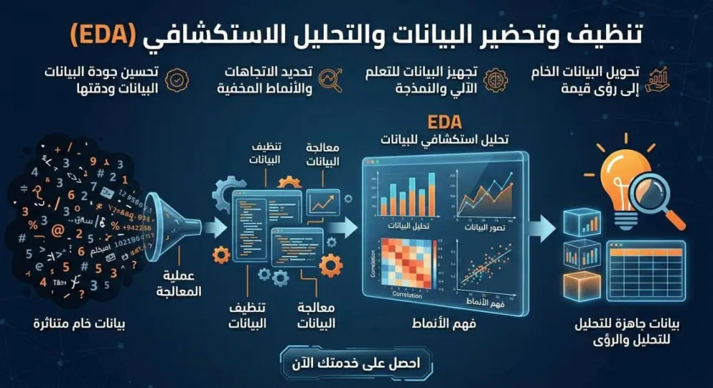 تحليل البيانات واستخراج الرسوم البيانية باستخدام مكتبة Pandas و Matplotlib.