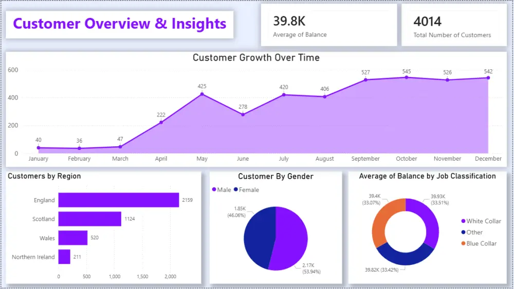 تحليل البيانات وإنشاء داشبورد احترافية باستخدام Power BI