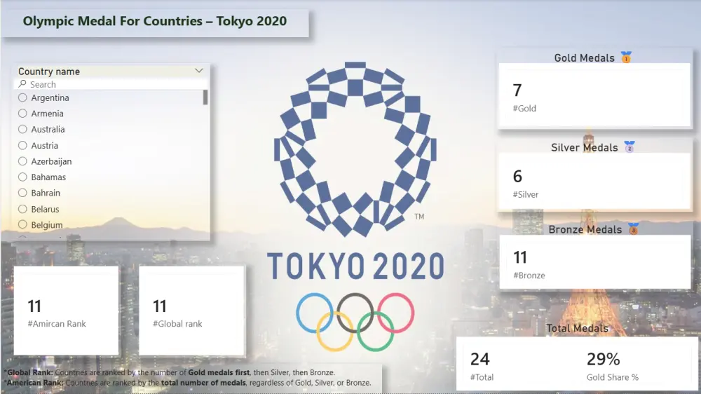 تحليل البيانات وإنشاء داشبورد احترافية باستخدام Power BI