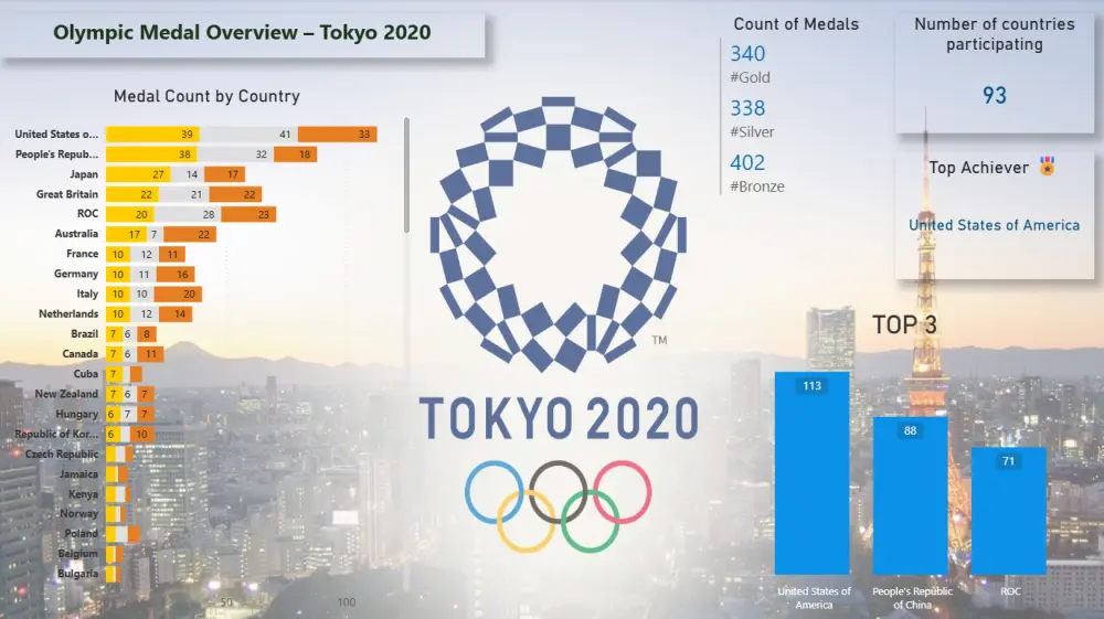 تحليل البيانات وإنشاء داشبورد احترافية باستخدام Power BI
