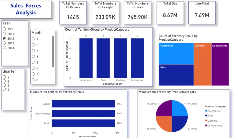 تصميم وتطوير لوحة تحكم Dashboardلتحليل البيانات باستخدام powerbi