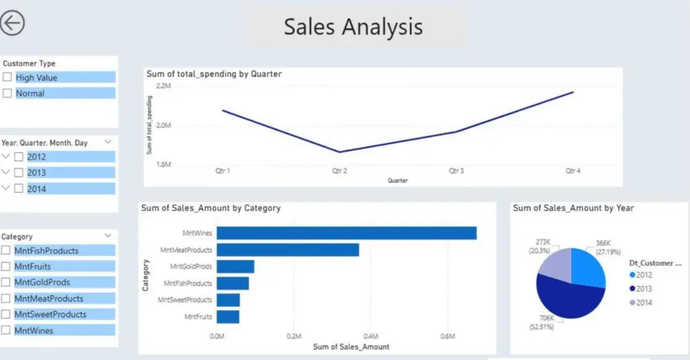 تصميم وتطوير لوحة تحكم Dashboardلتحليل البيانات باستخدام powerbi