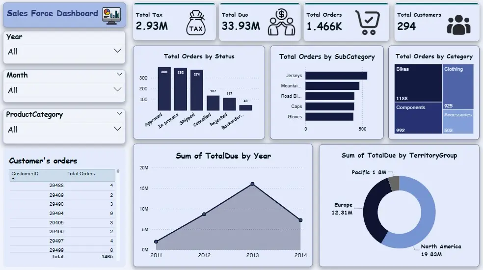 تحليل بيانات و استخراج تفاصيل ملحوظه و انشاء داشبورد بورد احترفيه تشمل الف صف من البيانات و خمس رسومات
