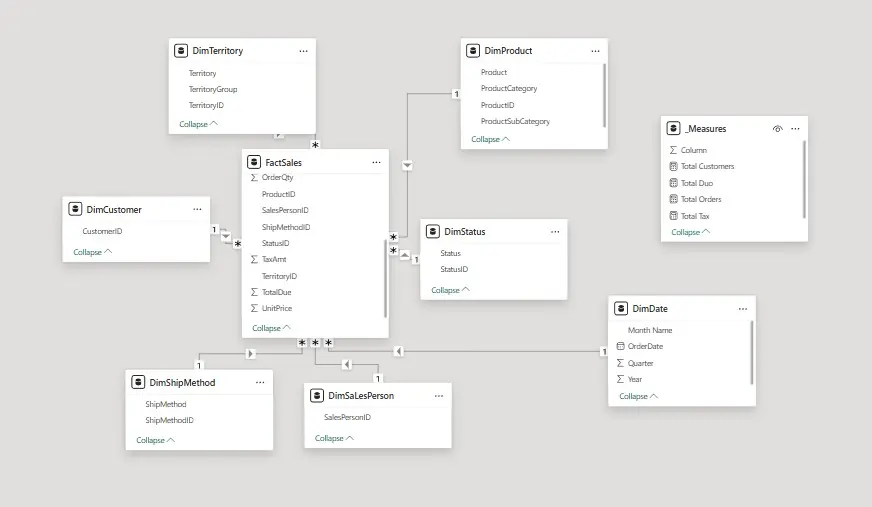 تحليل بيانات و استخراج تفاصيل ملحوظه و انشاء داشبورد بورد احترفيه تشمل الف صف من البيانات و خمس رسومات