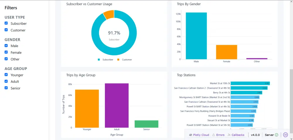تحليل البيانات وتطوير نماذج تعلم الآلة بـ Python