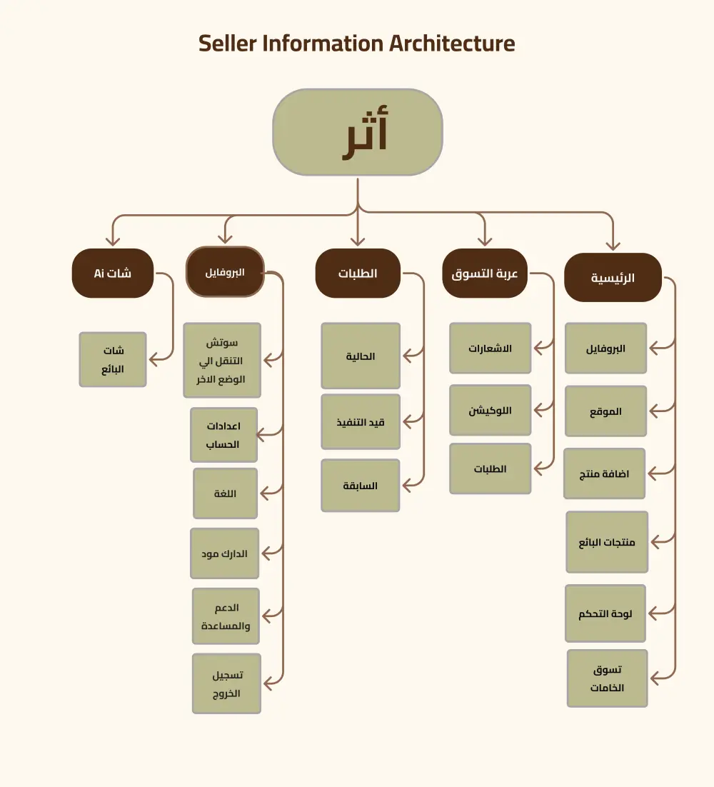 أهلا بك هنا  .. أنا مصممة UI UX واستطيع مساعدتك قي تصميم كل ماتحتاجه من تطبيقات موبايل او ويب سايت او لوحات تحكم .."لا تتردد في ان تشاركني مشروعك"