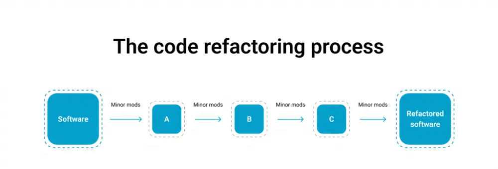 Code Refactoring