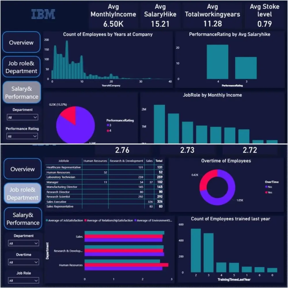 تحليل بيانات وتصميم لوحات تحكم تفاعليه Bilingual Dashboard باللغتين العربية والإنجليزية