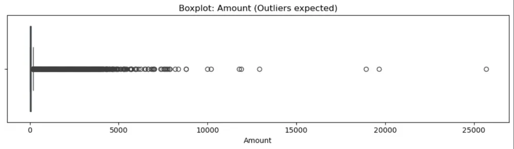 كشف عمليات الاحتيال Logistic Regression