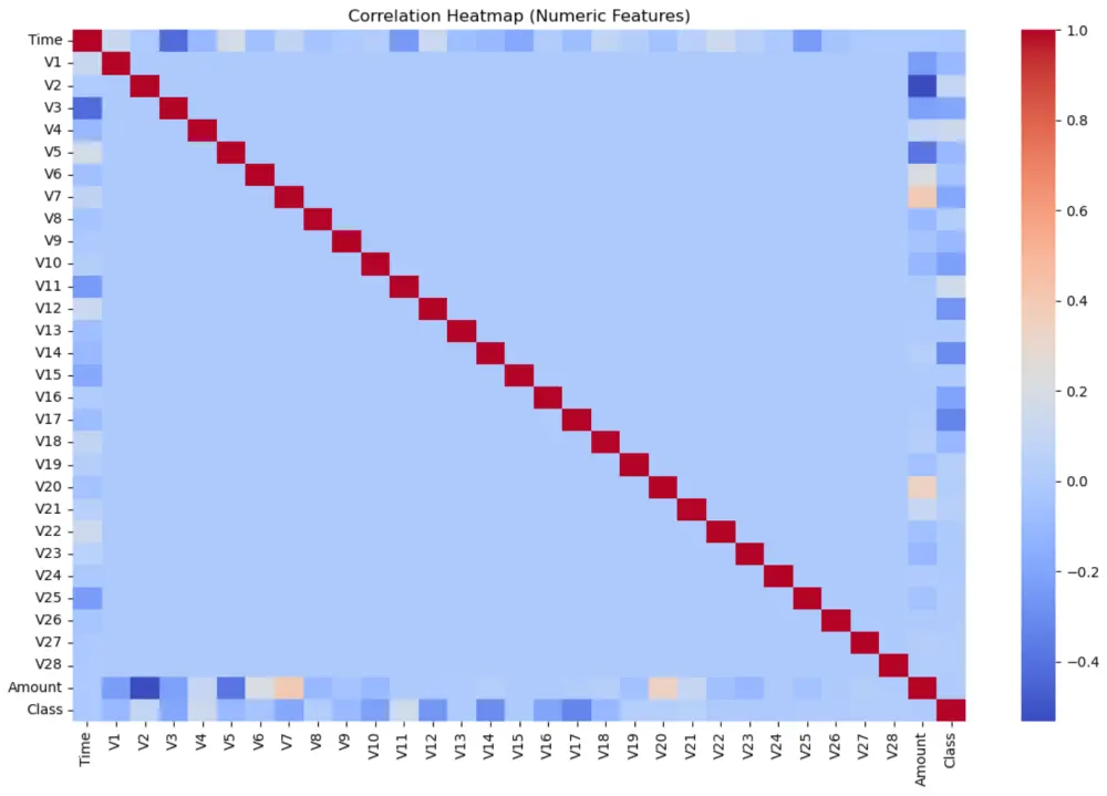 كشف عمليات الاحتيال Logistic Regression